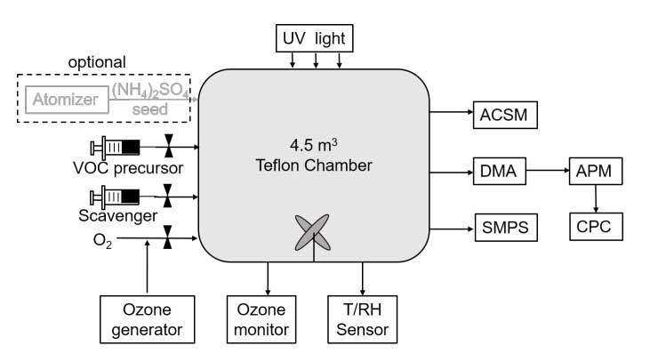 Q-ACSM 對不同氧化態腔室生成 SOA 的敏感性研究