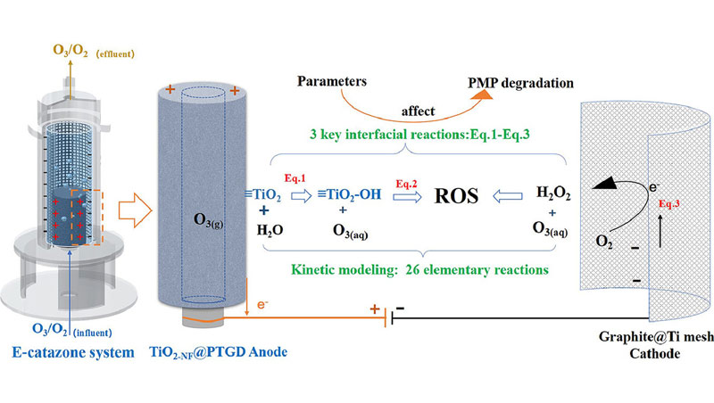 耐臭氧藥物布洛芬的電過氧化處理：界面反應動力學、影響機制和降解位點