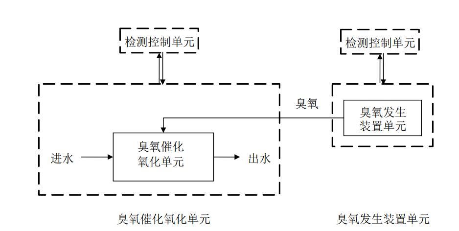 污水臭氧催化氧化深度處理系統示意圖